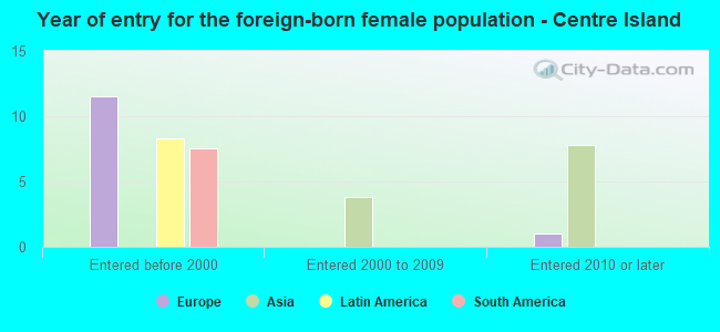 Year of entry for the foreign-born female population - Centre Island
