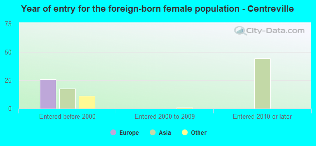 Year of entry for the foreign-born female population - Centreville