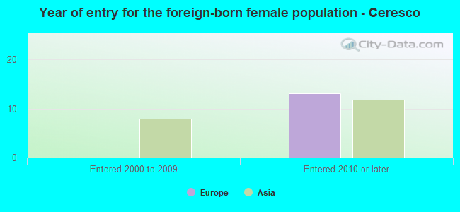 Year of entry for the foreign-born female population - Ceresco