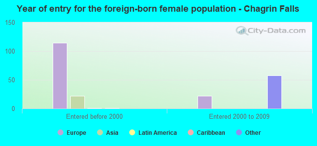 Year of entry for the foreign-born female population - Chagrin Falls
