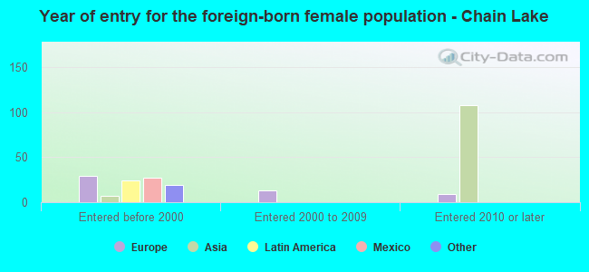 Year of entry for the foreign-born female population - Chain Lake