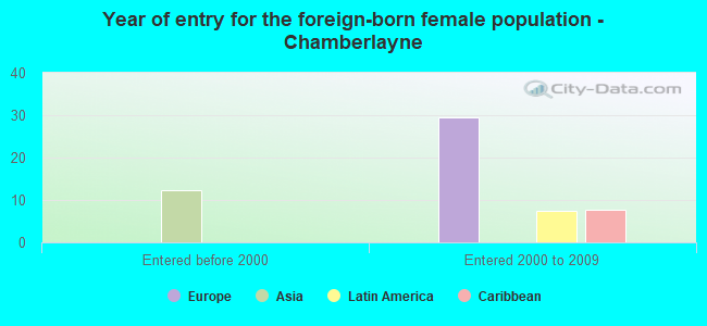 Year of entry for the foreign-born female population - Chamberlayne