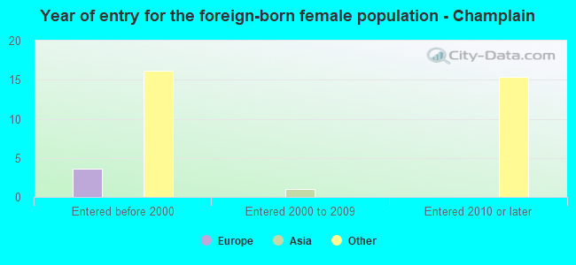 Year of entry for the foreign-born female population - Champlain