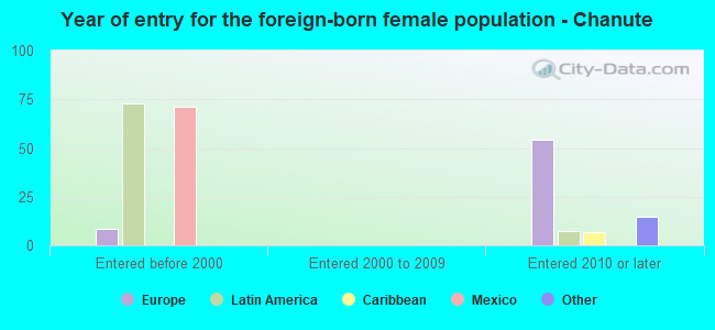 Year of entry for the foreign-born female population - Chanute