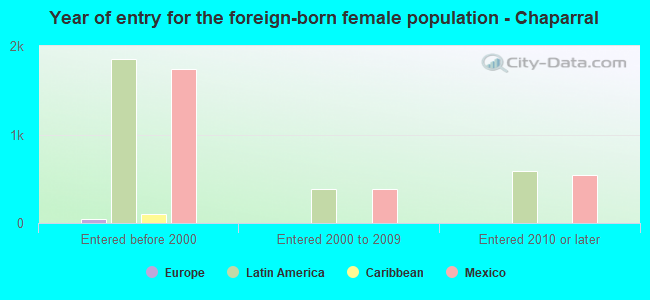 Year of entry for the foreign-born female population - Chaparral