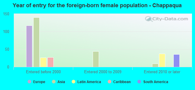 Year of entry for the foreign-born female population - Chappaqua