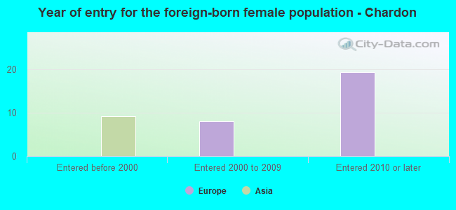Year of entry for the foreign-born female population - Chardon