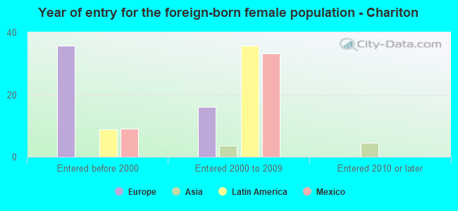 Year of entry for the foreign-born female population - Chariton