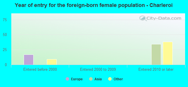 Year of entry for the foreign-born female population - Charleroi