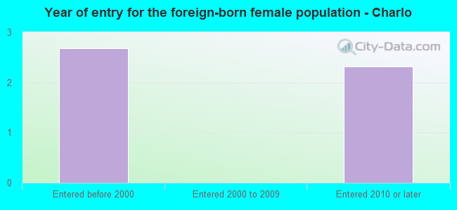 Year of entry for the foreign-born female population - Charlo