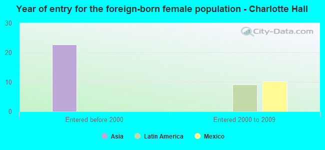 Year of entry for the foreign-born female population - Charlotte Hall