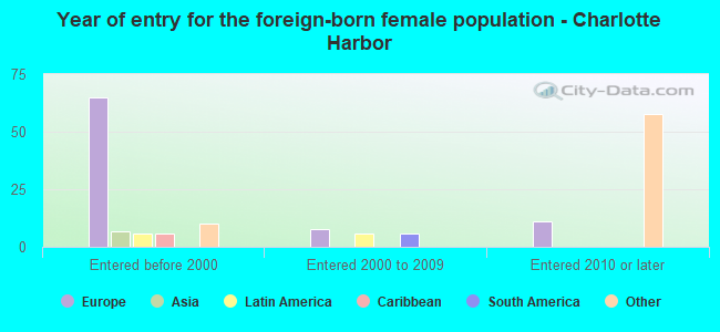 Year of entry for the foreign-born female population - Charlotte Harbor
