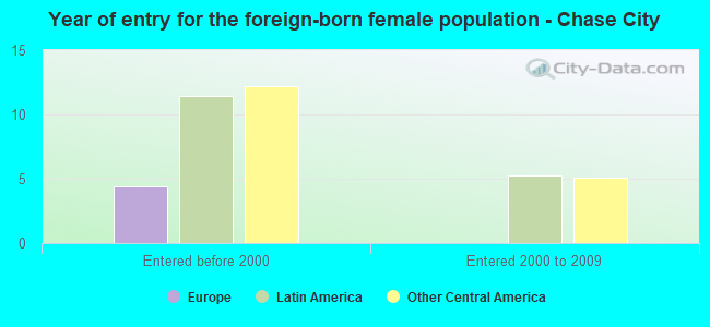 Year of entry for the foreign-born female population - Chase City