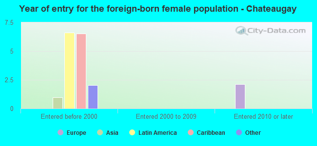Year of entry for the foreign-born female population - Chateaugay