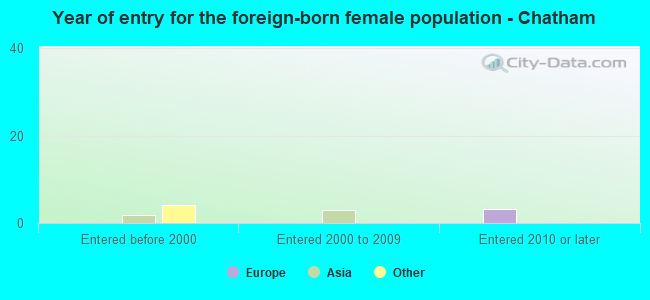 Year of entry for the foreign-born female population - Chatham