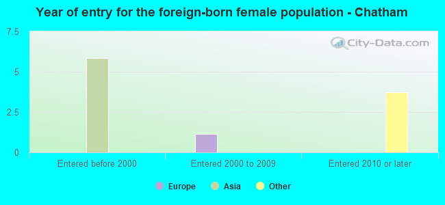 Year of entry for the foreign-born female population - Chatham