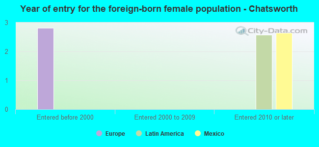 Year of entry for the foreign-born female population - Chatsworth