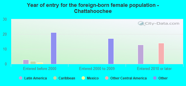 Year of entry for the foreign-born female population - Chattahoochee