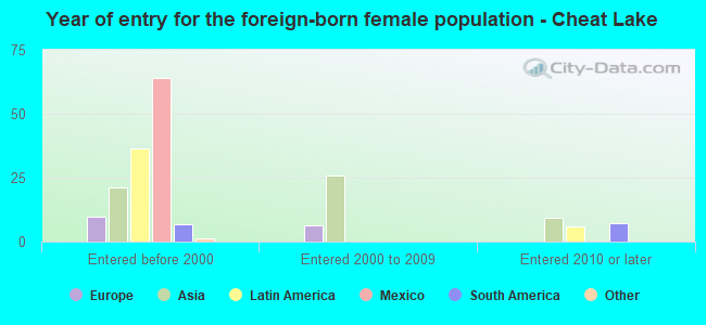 Year of entry for the foreign-born female population - Cheat Lake