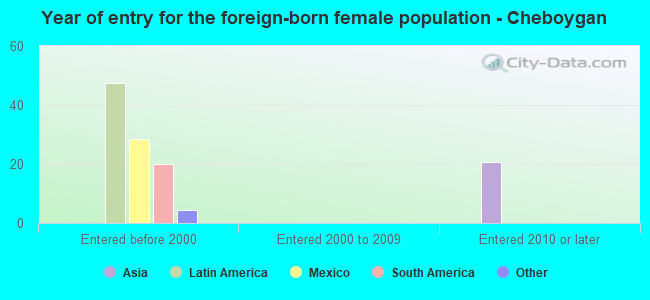 Year of entry for the foreign-born female population - Cheboygan