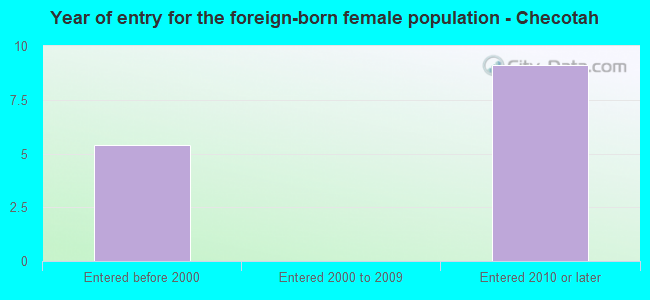 Year of entry for the foreign-born female population - Checotah