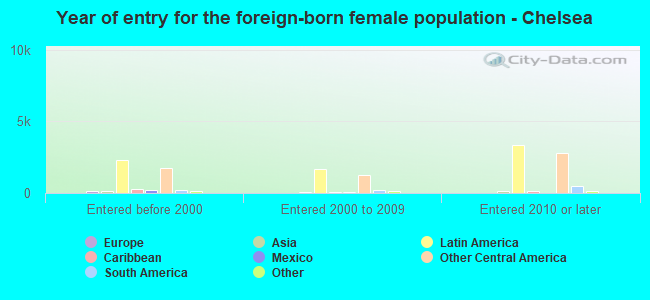 Year of entry for the foreign-born female population - Chelsea