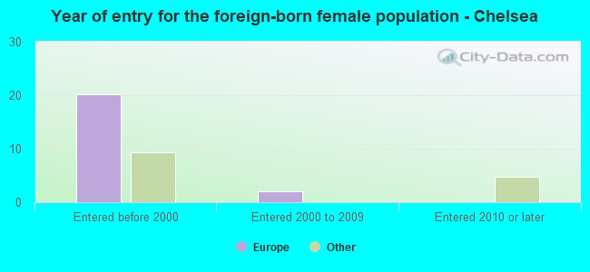 Year of entry for the foreign-born female population - Chelsea