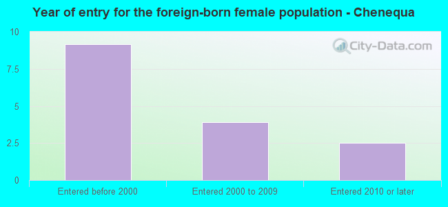 Year of entry for the foreign-born female population - Chenequa