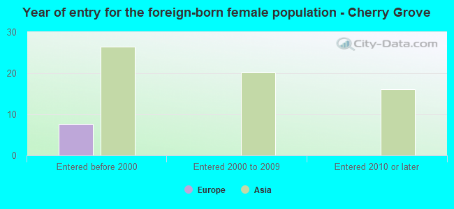 Year of entry for the foreign-born female population - Cherry Grove