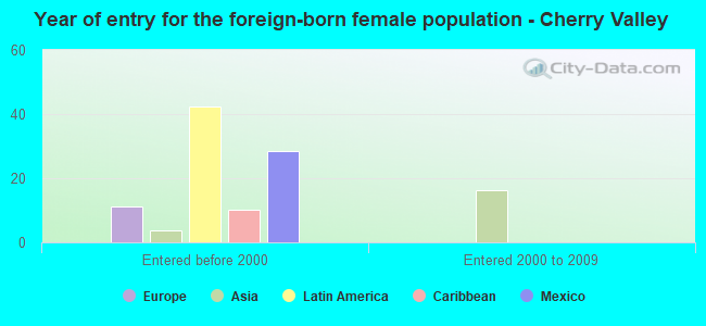 Year of entry for the foreign-born female population - Cherry Valley