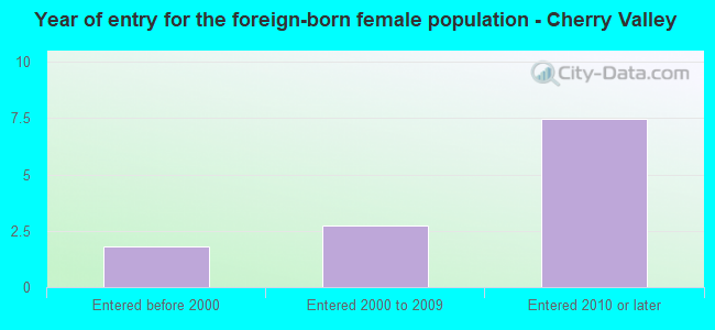 Year of entry for the foreign-born female population - Cherry Valley