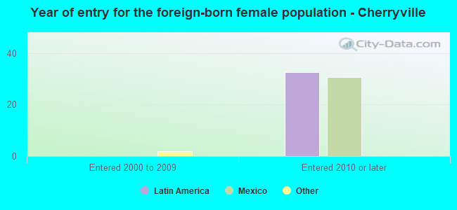 Year of entry for the foreign-born female population - Cherryville