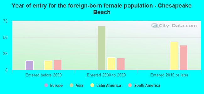 Year of entry for the foreign-born female population - Chesapeake Beach