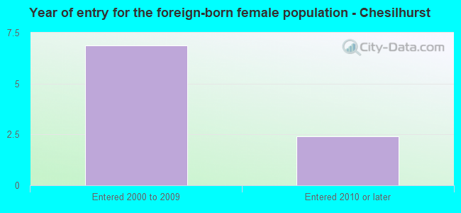 Year of entry for the foreign-born female population - Chesilhurst