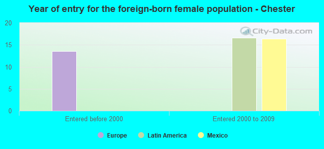 Year of entry for the foreign-born female population - Chester