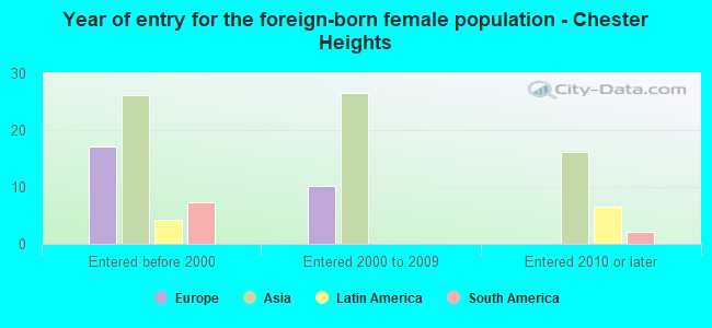 Year of entry for the foreign-born female population - Chester Heights