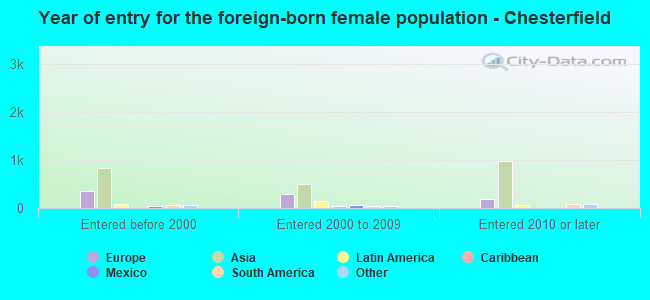 Year of entry for the foreign-born female population - Chesterfield