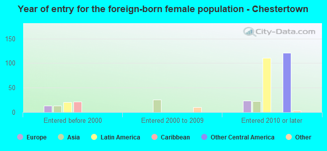 Year of entry for the foreign-born female population - Chestertown