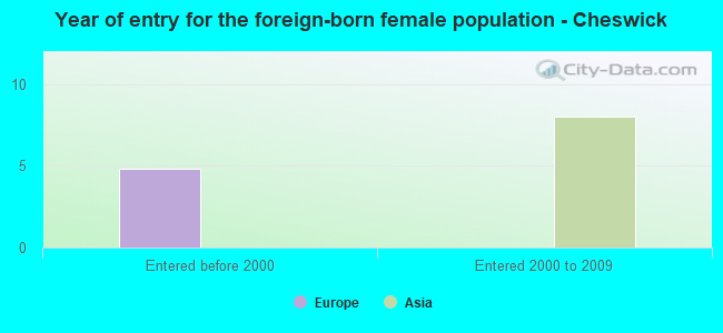 Year of entry for the foreign-born female population - Cheswick