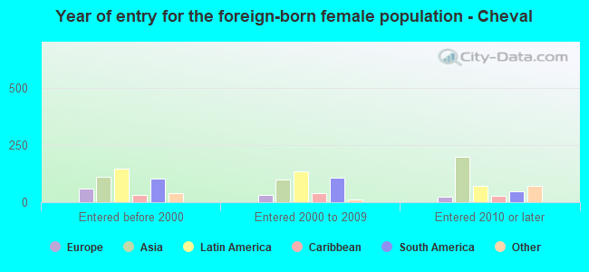 Year of entry for the foreign-born female population - Cheval