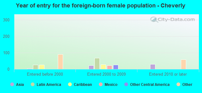 Year of entry for the foreign-born female population - Cheverly