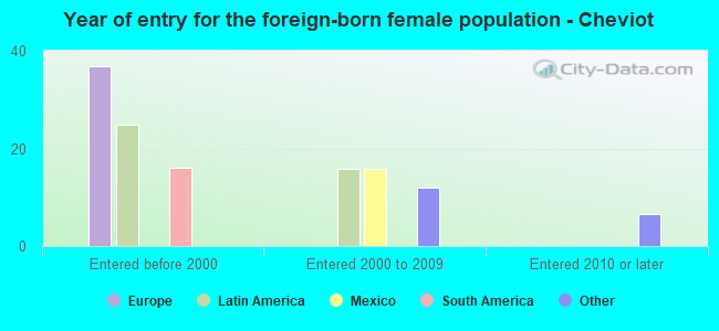 Year of entry for the foreign-born female population - Cheviot