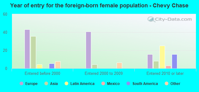 Year of entry for the foreign-born female population - Chevy Chase