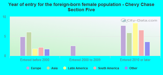 Year of entry for the foreign-born female population - Chevy Chase Section Five