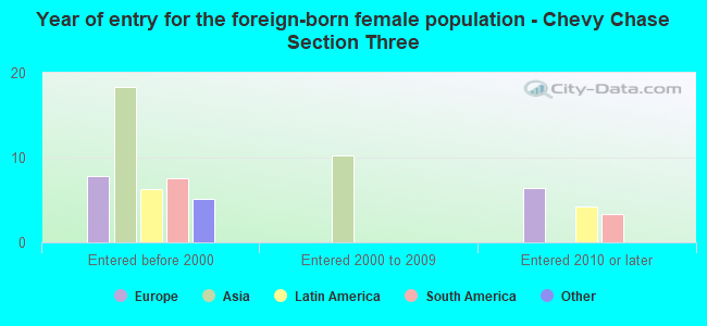 Year of entry for the foreign-born female population - Chevy Chase Section Three