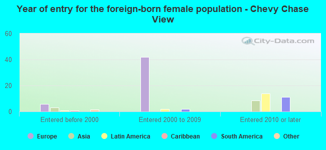 Year of entry for the foreign-born female population - Chevy Chase View