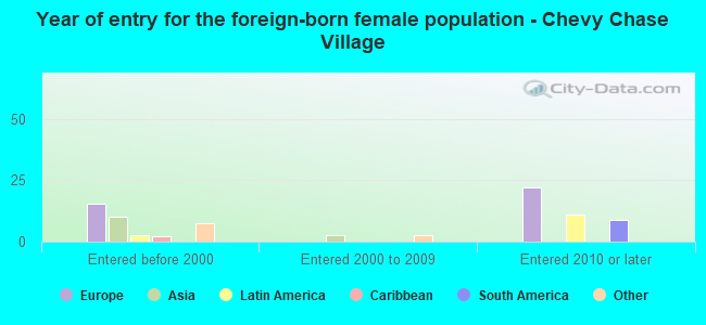 Year of entry for the foreign-born female population - Chevy Chase Village