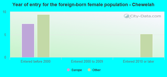 Year of entry for the foreign-born female population - Chewelah
