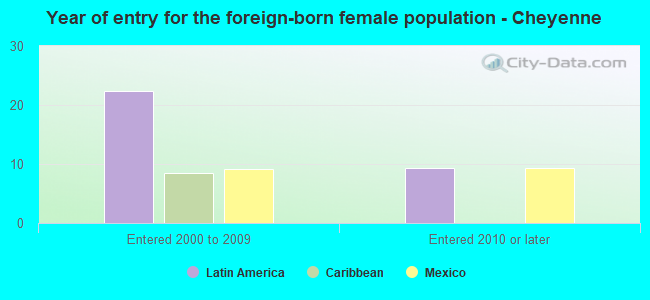 Year of entry for the foreign-born female population - Cheyenne