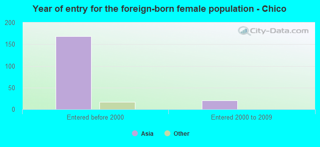 Year of entry for the foreign-born female population - Chico
